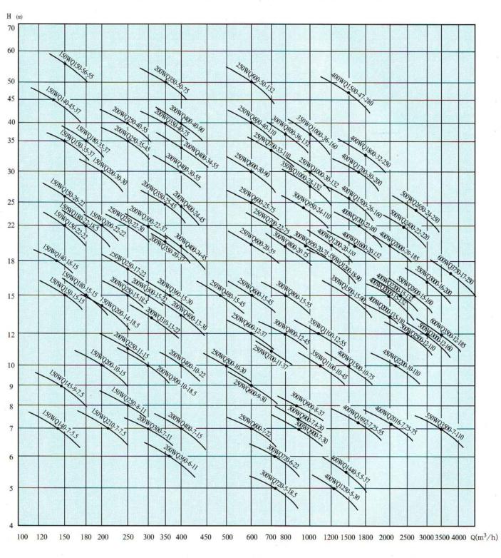 OH系列潛水排污泵型譜圖