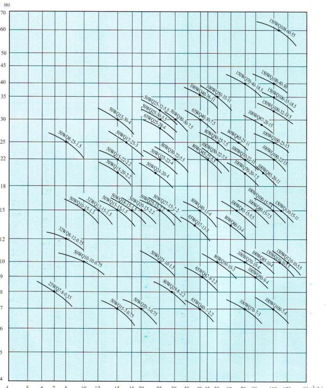 OH系列潛水排污泵型譜圖